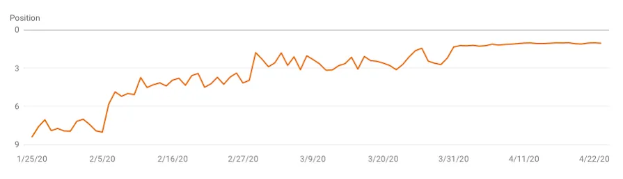 client1 keyword search result increase