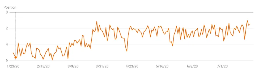 client2 keyword search result increase